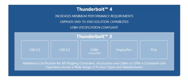 Intel Introduces Thunderbolt 4: What It Is and Does It Matter?