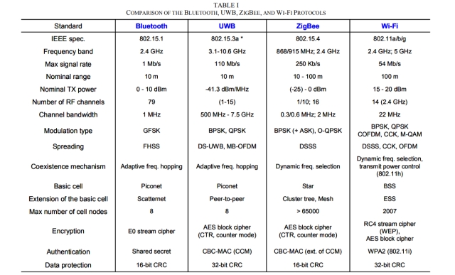 How is UWB Different From Bluetooth and WiFi?