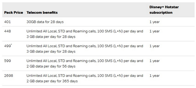 Airtel Offering Disney+ Hotstar VIP Subscription With Select Prepaid