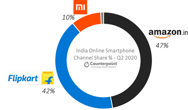 India-Online-Smartphone-Market-Q1-2020-By-Platforms