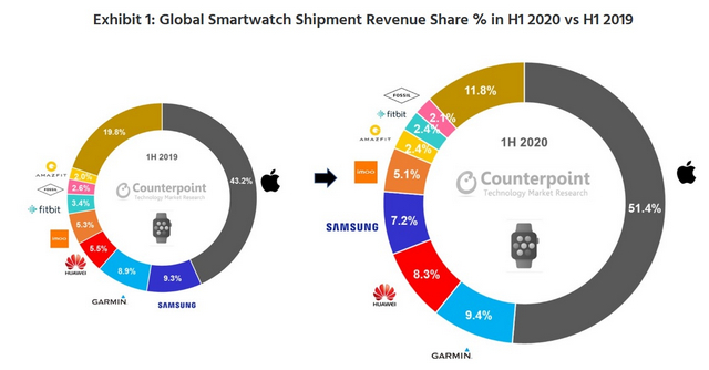 Apple Retains Lead as Global Smartwatch Market Grows 20% in H1, 2020