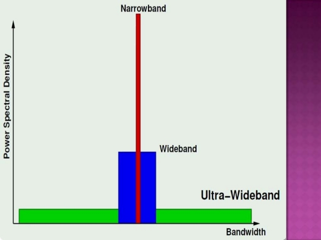 UWB – Ultra Wideband