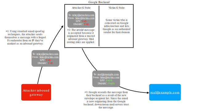 gmail bug graph