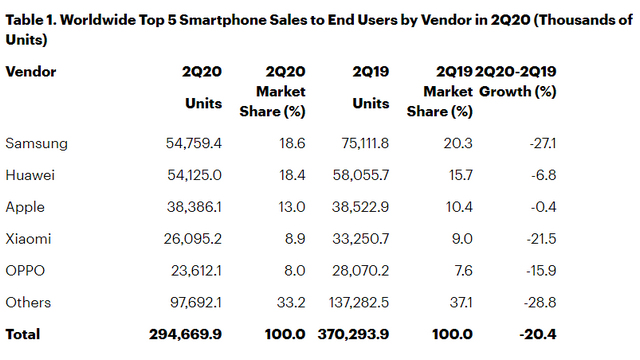 smartphone sales gartner