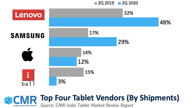 tablet market share cmr india