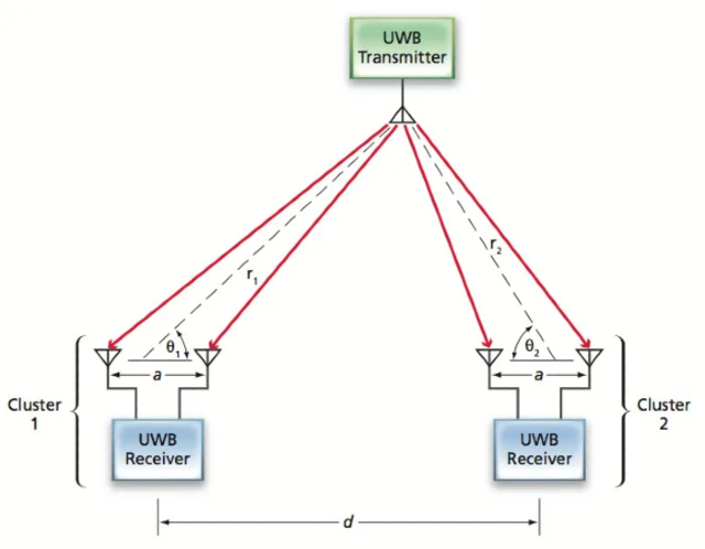 Ultra-Wideband Technology - Aker Technology USA