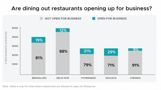 zomato dining out graph