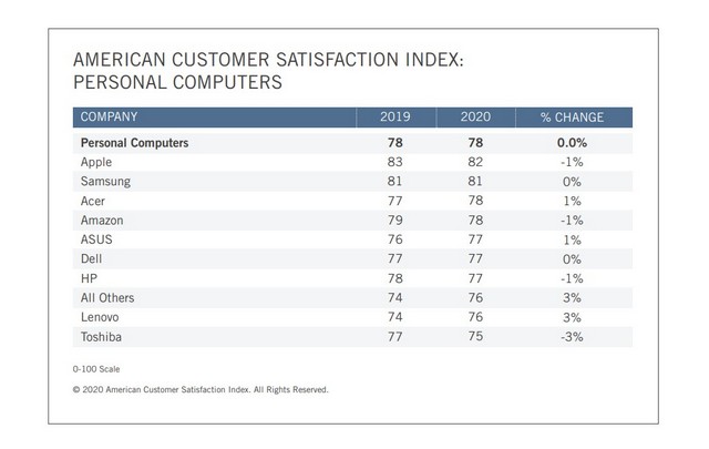 Apple Continues to Dominate PC Market in Terms of Customer Satisfaction - 96