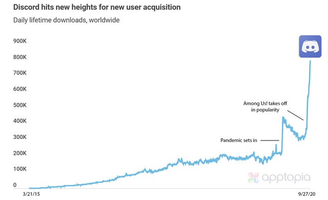 Discord downloads all time high chart