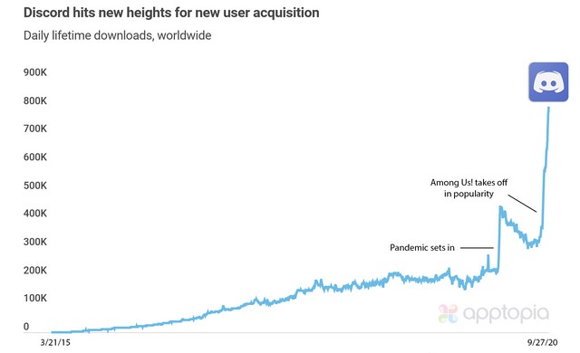 Discord Sees Record High Downloads  Thanks to Among Us - 83