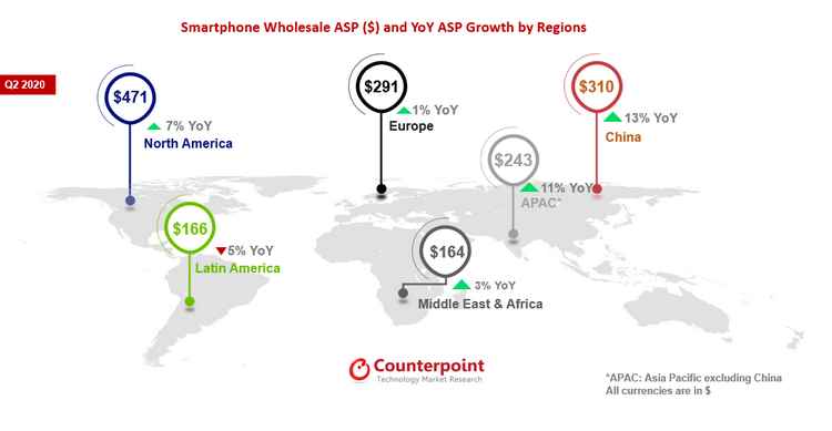 China Contributed 72  of Global 5G Smartphone Revenue in Q2  2020  Report - 65