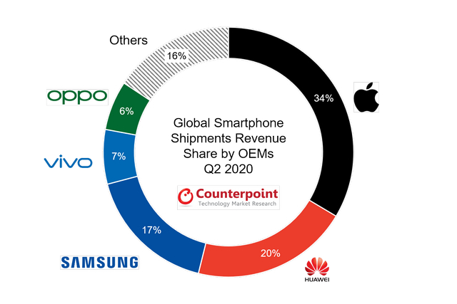 China Contributed 72  of Global 5G Smartphone Revenue in Q2  2020  Report - 16