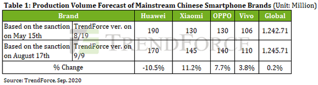 Huawei Smartphone Production to Decline 30  Due to US Sanctions  Report - 85