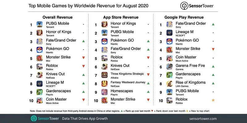 PUBG Mobile Was the Highest Earning Mobile Game in August 2020  Report - 64