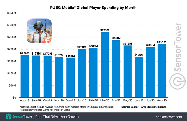 PUBG Mobile Has Earned $3.5 Billion in Global Revenues Since Launch: Report