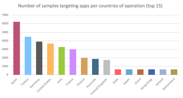 alien malware countries