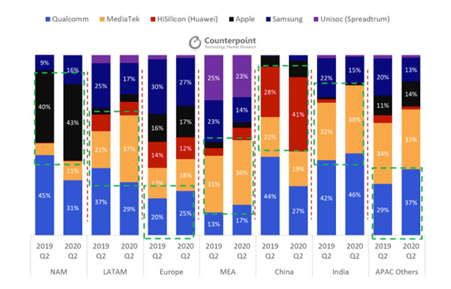 MediaTek Gains 2  Market Share  Qualcomm Drops 4  in Q2 2020  Report - 65