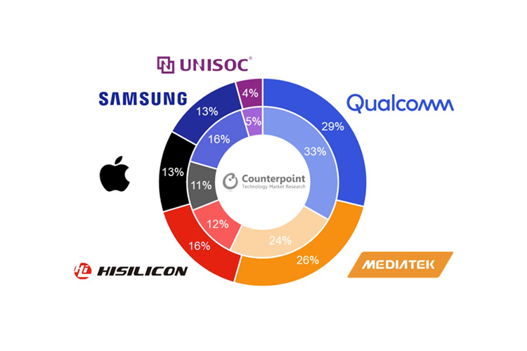 MediaTek Gains 2% Market Share, Qualcomm Drops 4% in Q2 2020: Report ...