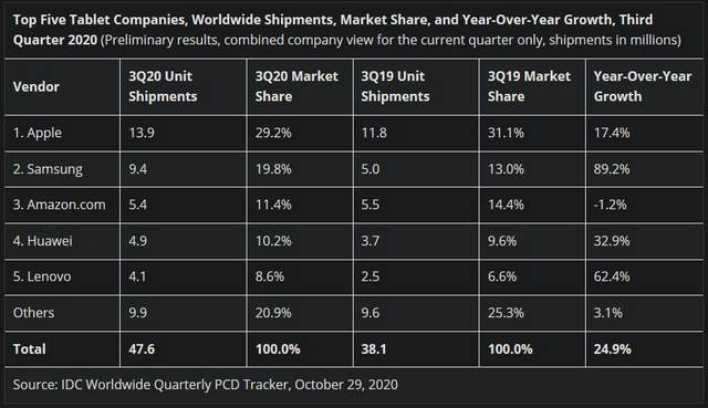 Global Tablet Shipments Grew 25% in Q3 2020 as Apple Retained its Lead at the Top: IDC