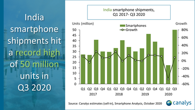 Indian Smartphone Market Hit Record High of 50 Million Units in Q3 2020  Canalys - 96