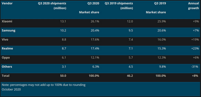 Indian Smartphone Market Hit Record High of 50 Million Units in Q3 2020: Canalys