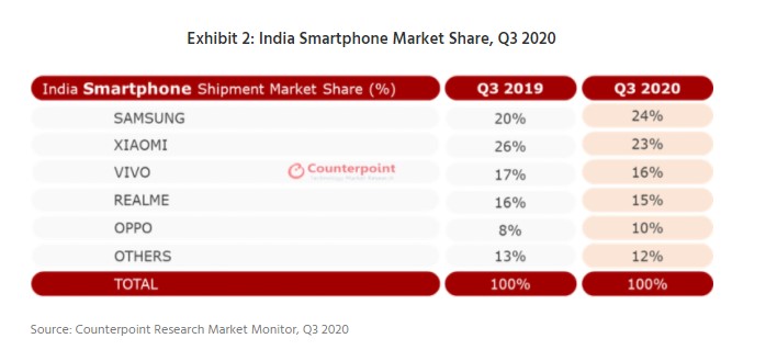 smartphone market share india