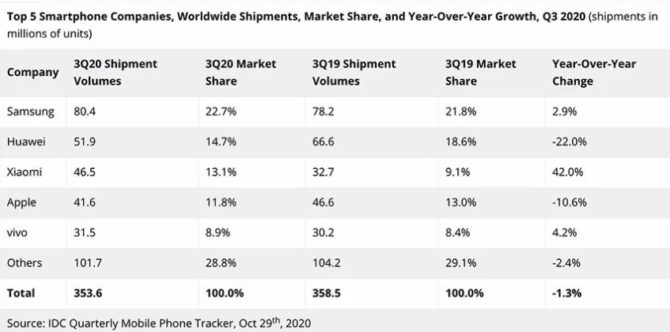 xiaomi trumps apple Q3 sales