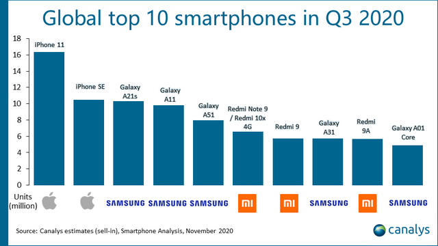 iPhone 11 Best-Selling Smartphone in Q3 Even as Samsung Regained No 1 Spot: Canalys