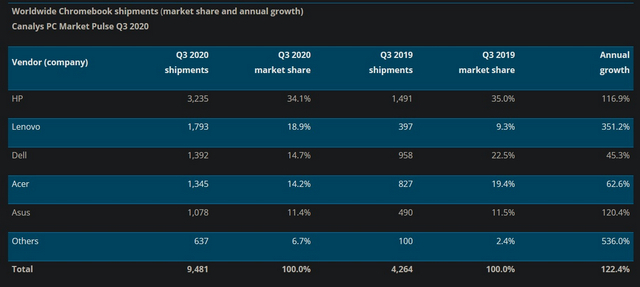 Global PC Market Grows 23% in Q3 2020, Driven by Tablets and 2-in-1s: Canalys