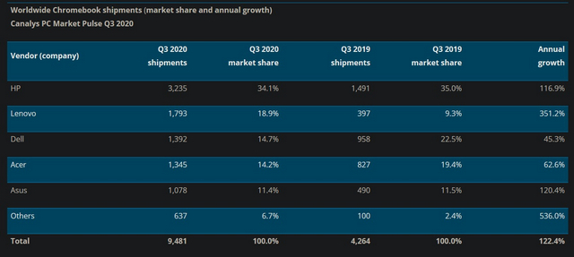 Global PC Market Grows 23  in Q3 2020  Driven by Tablets and 2 in 1s  Canalys - 55