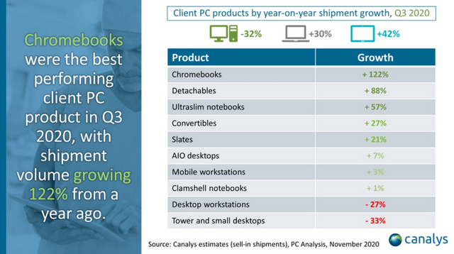 Global PC Market Grows 23% in Q3 2022, Driven by Tablets and 2-in-1s: Canalys