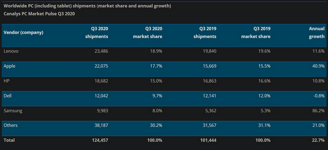 Global PC Market Grows 23% in Q3 2020, Driven by Tablets and 2-in-1s: Canalys