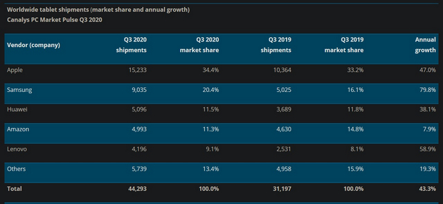 Global PC Market Grows 23  in Q3 2020  Driven by Tablets and 2 in 1s  Canalys - 23