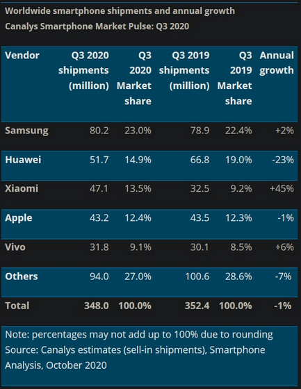 iPhone 11 Best-Selling Smartphone in Q3 Even as Samsung Regained No 1 Spot: Canalys