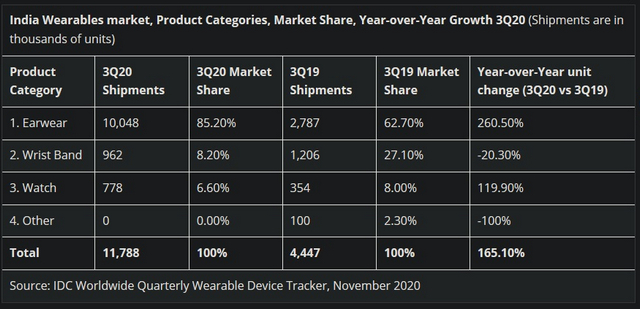 India Wearables Shipments Hit Record High in Q3 Amidst Falling Prices  Increased Options - 67