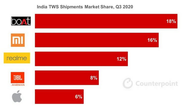 Boat Becomes TWS Market Leader in India as Shipments Grow 723% in Q3 2020