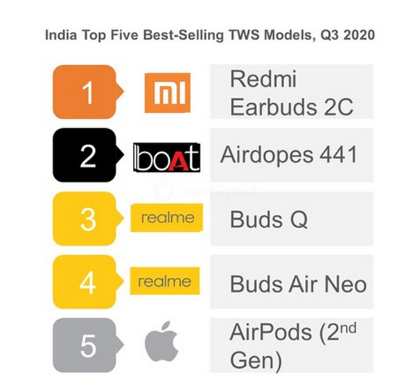 Boat Becomes TWS Market Leader in India as Shipments Grow 723  in Q3 2020 - 35