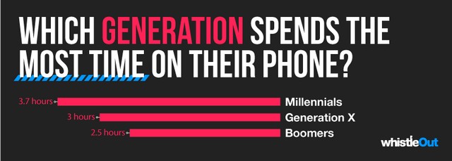 avg human spends 9 years on smartphones 1