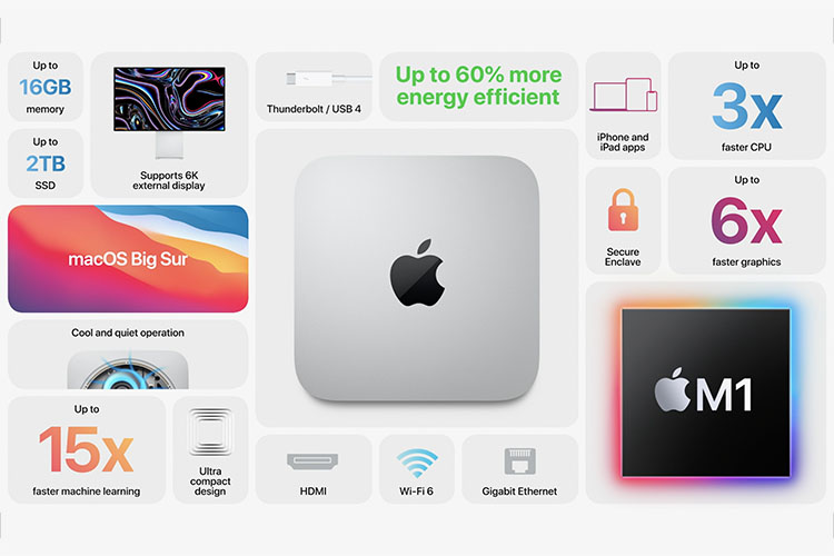 Apple Announces New Mac Mini with Apple M1 Chip | Beebom