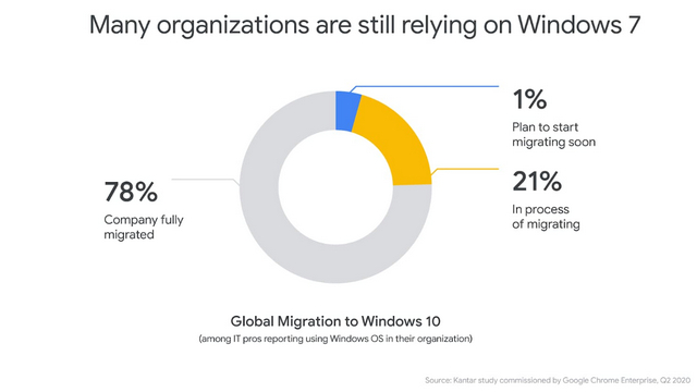 Google Extends Support for Chrome on Windows 7 Until January 2022 - 5