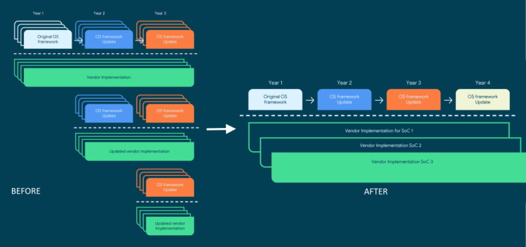 google android update - os framework