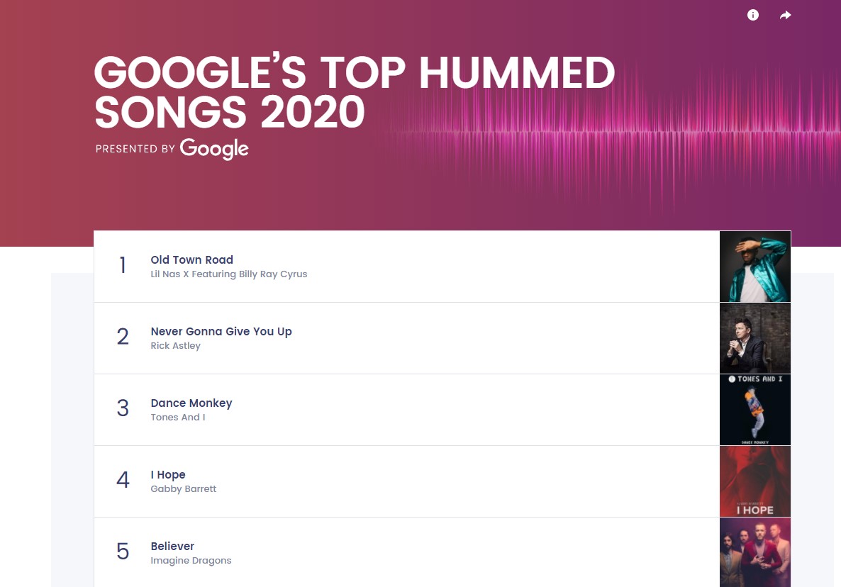 Billboard Releases the List of Google s Top 100 Hummed Songs of 2020 - 72