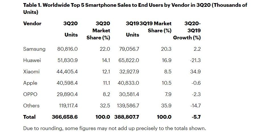 phone sales Q3 2020