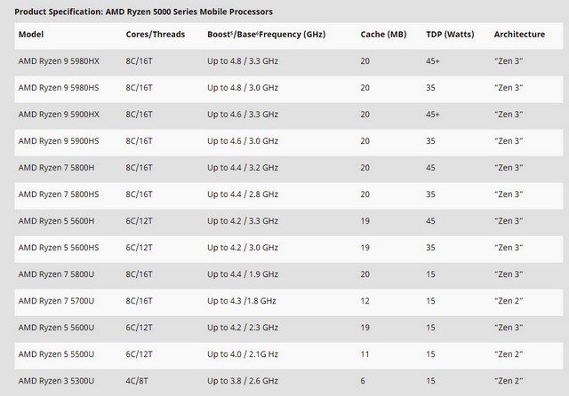AMD new Ryzen 5000 series processors