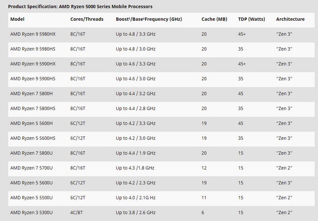 AMD Unveils New Ryzen 5000 Series Processors at CES 2021 - 65