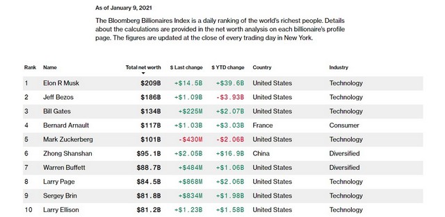 Elon musk now the richest in the world