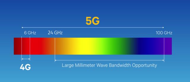 5G Bands Explained: Inlcudes sub-6 GHz and mmWave Bands | Beebom