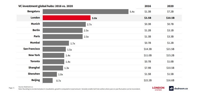 Bengaluru Is the World s Fastest Growing Tech Hub  Report - 44