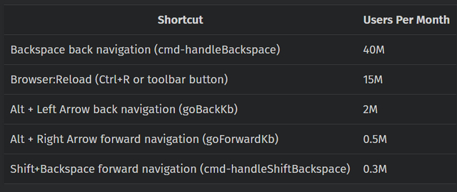 Statistiques D'Utilisation Des Raccourcis Firefox