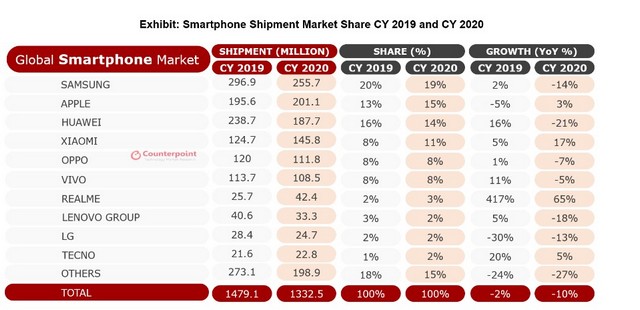 realme doubled smartphone shipments in 2020 